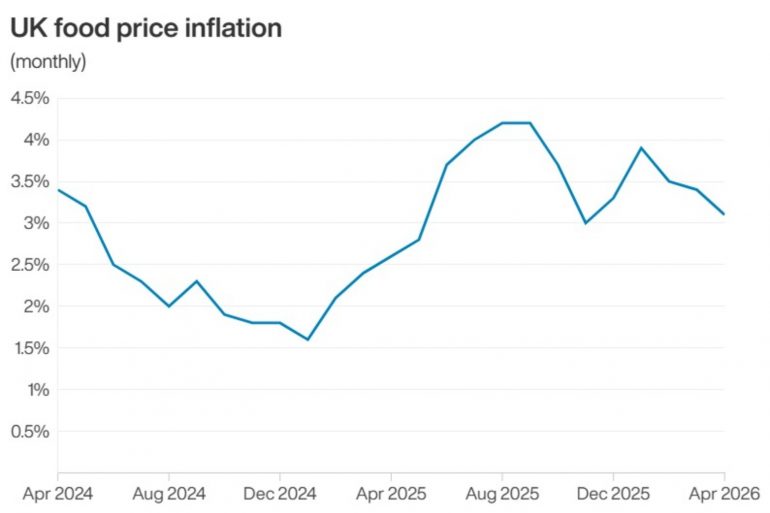 Shop Price Inflation Falls On Back Of Heavy Discounting By Retailers