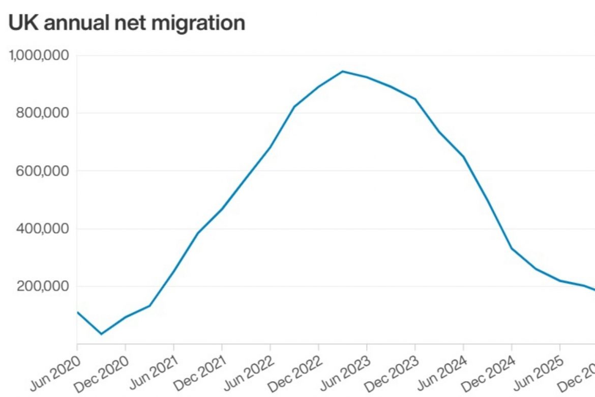 UK Net Migration Drops Below 200000 For First Time Since Covid 19 Pandemic