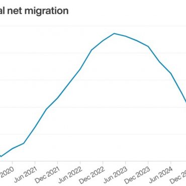 UK Net Migration Drops Below 200000 For First Time Since Covid 19 Pandemic