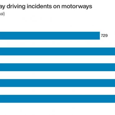 Road Designers Urged To Up Their Game To Tackle Spike In Wrong Way Driving